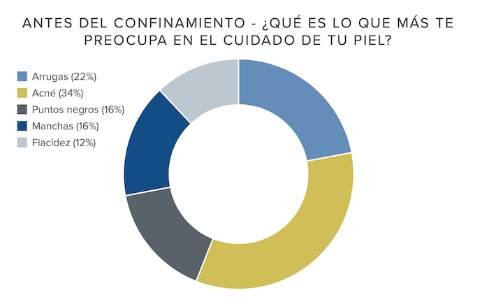 Interes Belleza Confinamiento