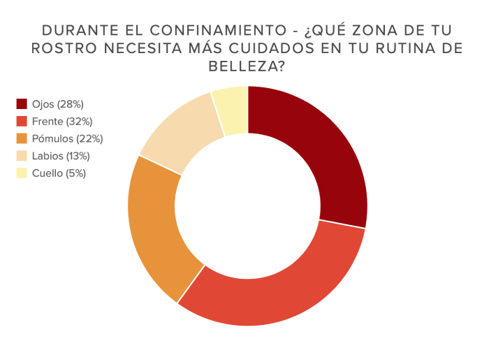 belleza durante el confinamiento