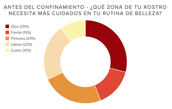 Preocupación Belleza Confinamiento
