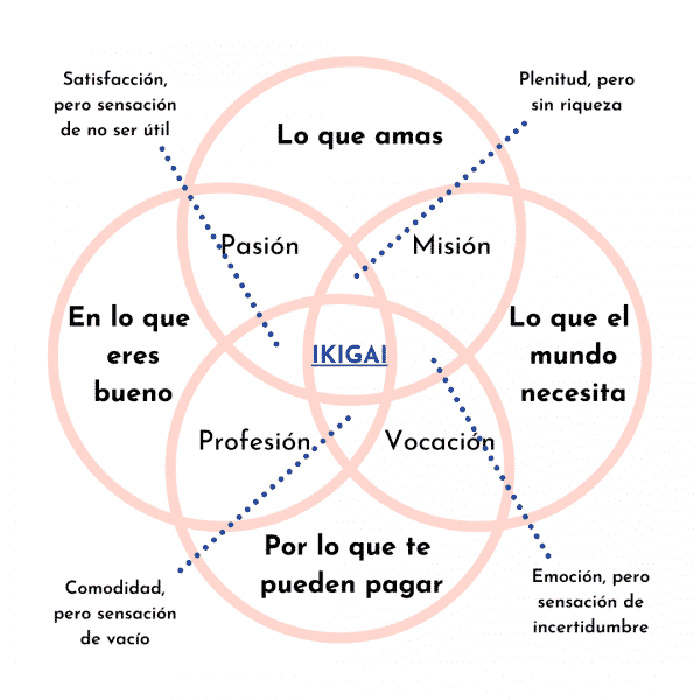 Ikigai Diagrama Japones