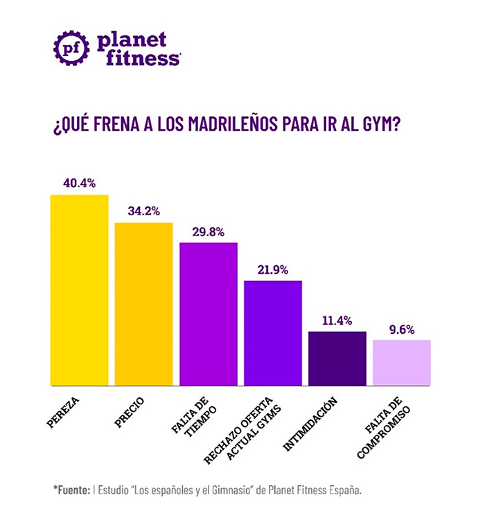 Gymtimidation Autoestima España Estadísticas)